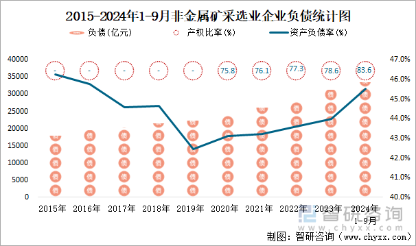 2015-2024年1-9月非金属矿采选业企业负债统计图