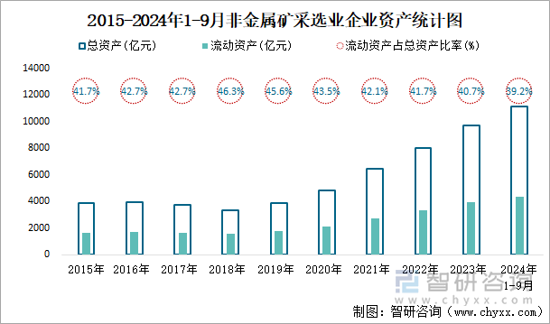 2015-2024年1-9月非金属矿采选业企业资产统计图