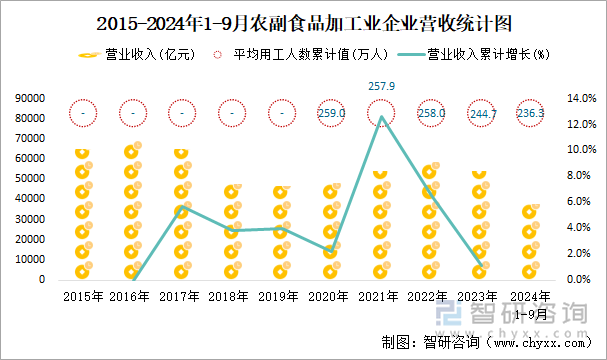 2015-2024年1-9月农副食品加工业企业营收统计图