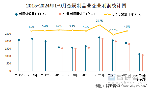 2015-2024年1-9月金属制品业企业利润统计图