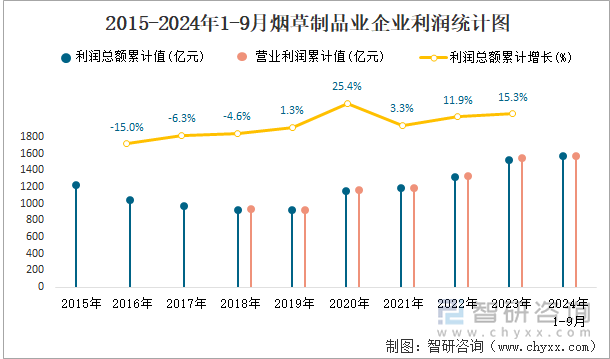 2015-2024年1-9月煙草制品業(yè)企業(yè)利潤統(tǒng)計圖