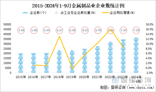 2015-2024年1-9月金属制品业企业数统计图