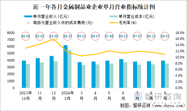 近一年各月金属制品业企业单月营业指标统计图