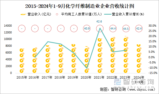 2015-2024年1-9月化学纤维制造业企业营收统计图