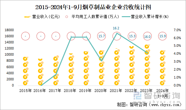 2015-2024年1-9月煙草制品業(yè)企業(yè)營收統(tǒng)計圖