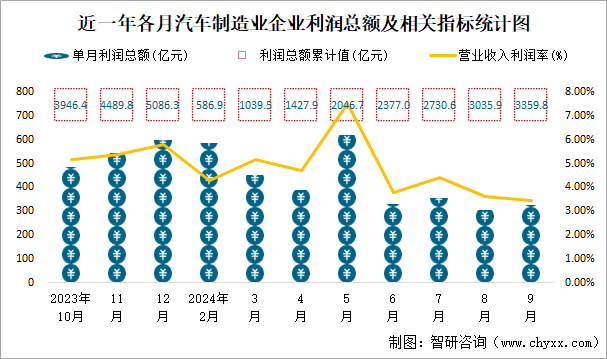 近一年各月汽车制造业企业利润总额及相关指标统计图