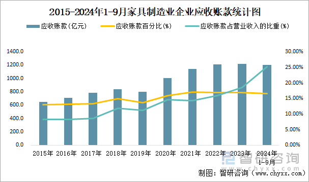 2015-2024年1-9月家具制造业企业应收账款统计图