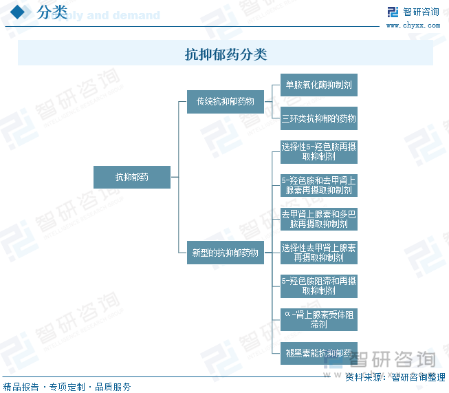 抗抑郁药分类