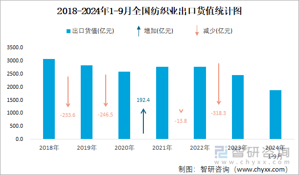 2018-2024年1-9月全国纺织业出口货值统计图