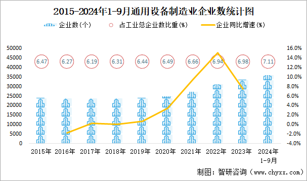 2015-2024年1-9月通用设备制造业企业数统计图