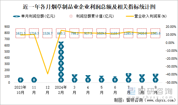 近一年各月煙草制品業(yè)企業(yè)利潤總額及相關(guān)指標(biāo)統(tǒng)計圖