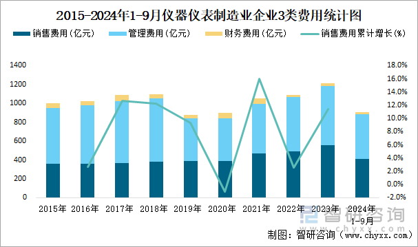 2015-2024年1-9月仪器仪表制造业企业3类费用统计图