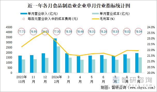 近一年各月食品制造业企业单月营业指标统计图