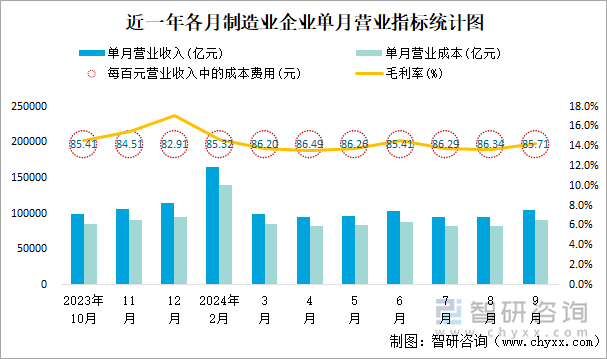 近一年各月制造业企业单月营业指标统计图