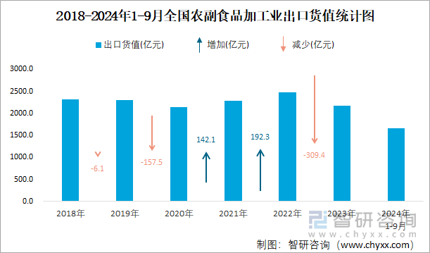 2018-2024年1-9月全国农副食品加工业出口货值统计图