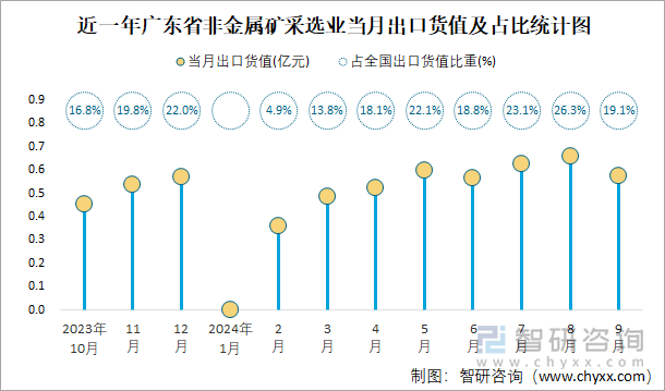 近一年广东省非金属矿采选业当月出口货值及占比统计图