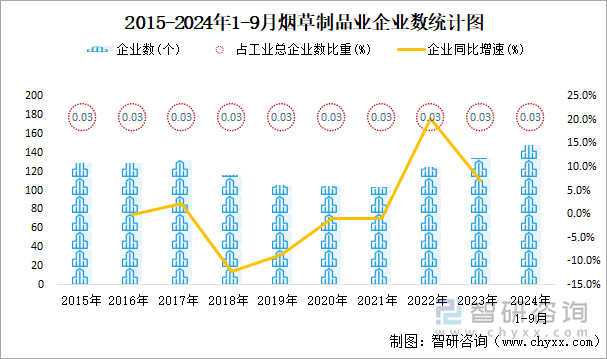 2015-2024年1-9月煙草制品業(yè)企業(yè)數(shù)統(tǒng)計圖