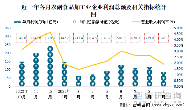 近一年各月农副食品加工业企业利润总额及相关指标统计图