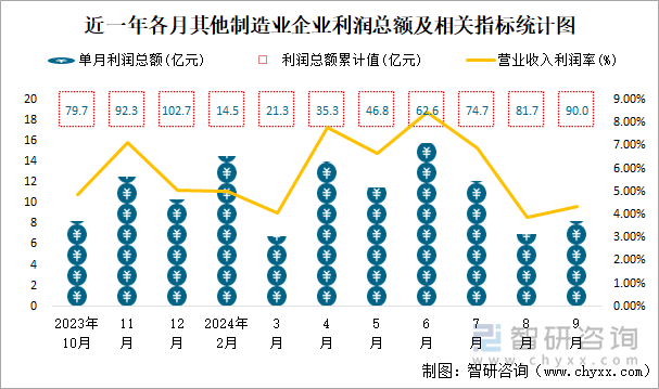 近一年各月其他制造業(yè)企業(yè)利潤總額及相關(guān)指標(biāo)統(tǒng)計圖