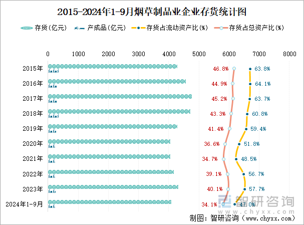 2015-2024年1-9月煙草制品業(yè)企業(yè)存貨統(tǒng)計圖