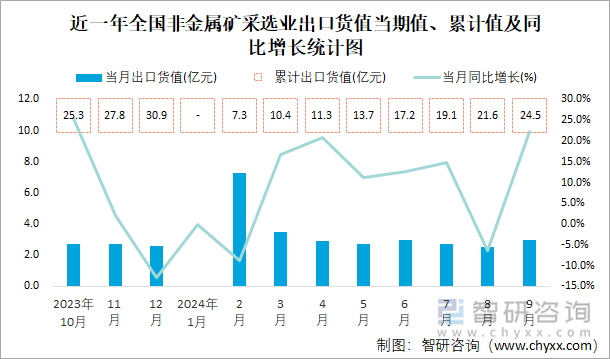 近一年全国非金属矿采选业出口货值当期值、累计值及同比增长统计图