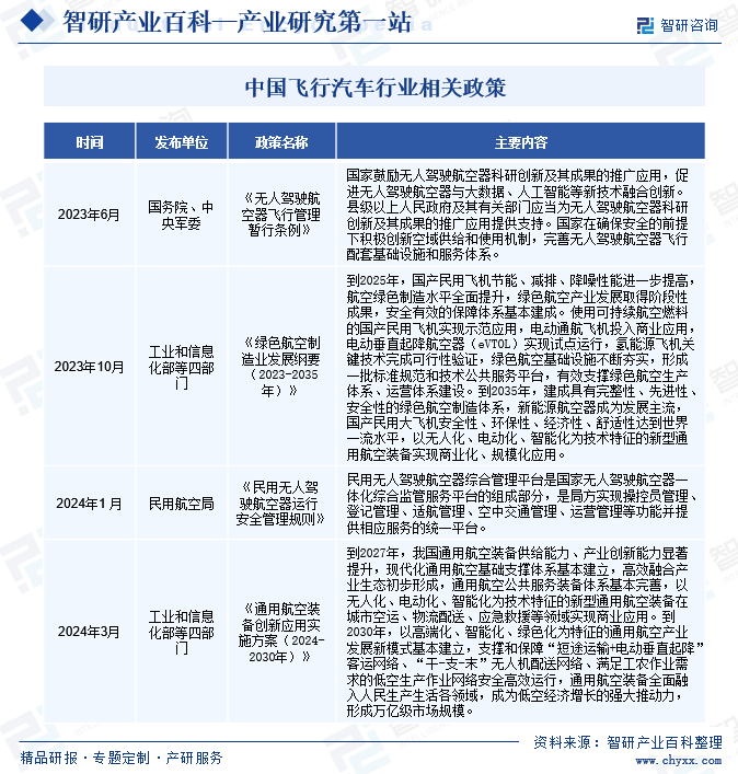 中国飞行汽车行业相关政策