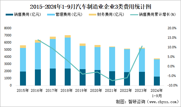 2015-2024年1-9月汽车制造业企业3类费用统计图