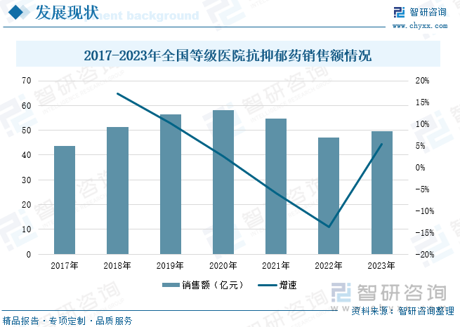 2017-2023年全国等级医院抗抑郁药销售额情况