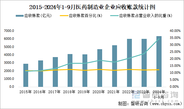 2015-2024年1-9月医药制造业企业应收账款统计图