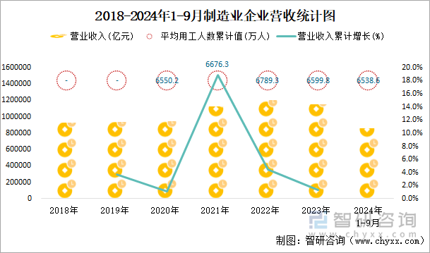 2018-2024年1-9月制造业企业营收统计图