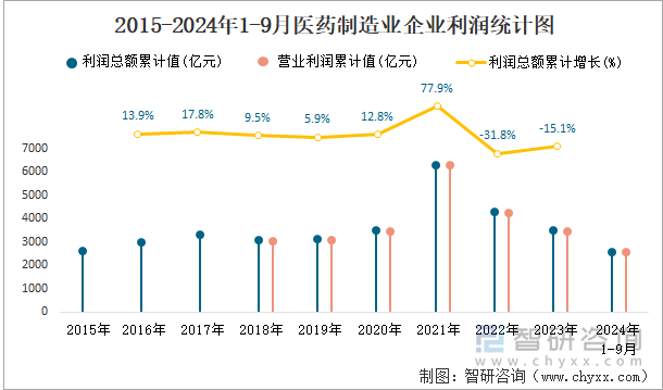 2015-2024年1-9月医药制造业企业利润统计图