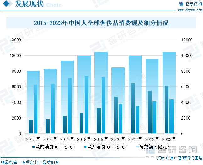 2015-2023年中国人全球奢侈品消费额及细分情况