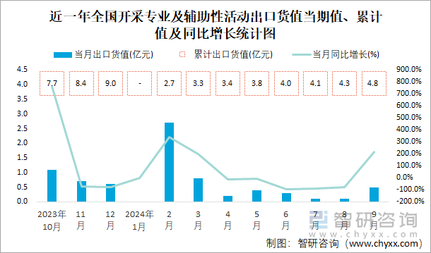 近一年全国开采专业及辅助性活动出口货值当期值、累计值及同比增长统计图