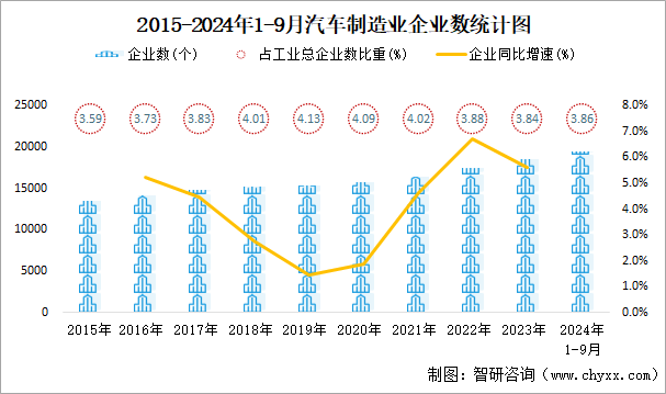 2015-2024年1-9月汽车制造业企业数统计图