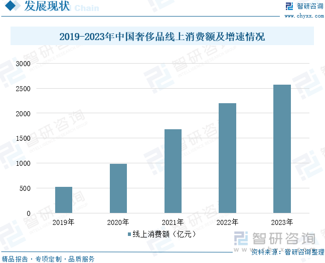 2019-2023年中国奢侈品线上消费额及增速情况