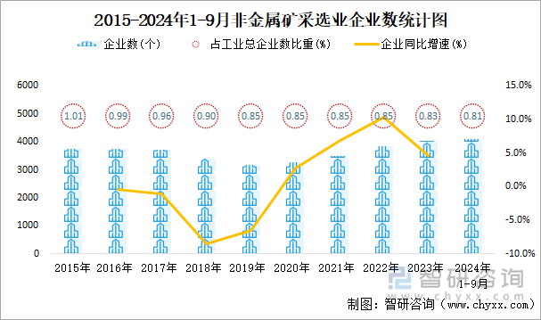 2015-2024年1-9月非金属矿采选业企业数统计图