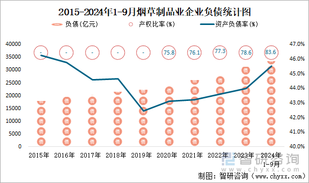 2015-2024年1-9月煙草制品業(yè)企業(yè)負(fù)債統(tǒng)計圖