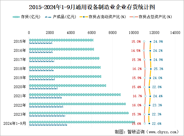 2015-2024年1-9月通用设备制造业企业存货统计图