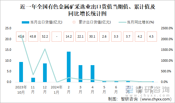 近一年全国有色金属矿采选业出口货值当期值、累计值及同比增长统计图