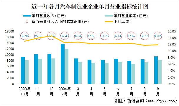 近一年各月汽车制造业企业单月营业指标统计图