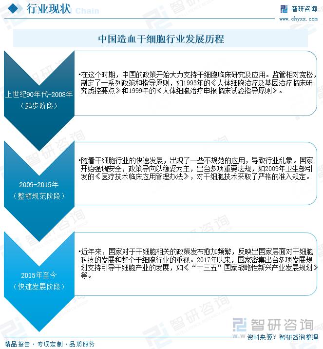 中国造血干细胞行业发展历程