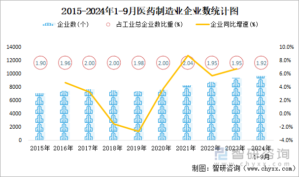 2015-2024年1-9月医药制造业企业数统计图