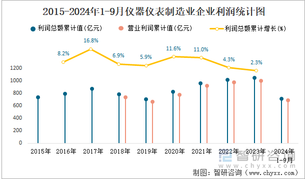 2015-2024年1-9月仪器仪表制造业企业利润统计图