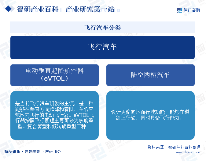 飞行汽车分类