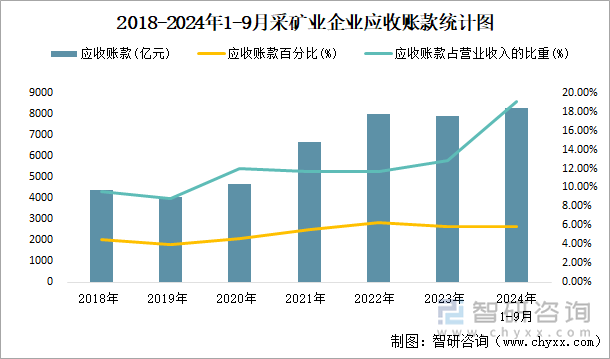 2018-2024年1-9月采矿业企业应收账款统计图