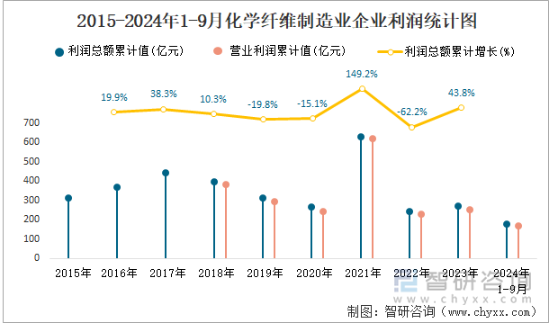 2015-2024年1-9月化学纤维制造业企业利润统计图