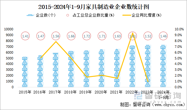 2015-2024年1-9月家具制造业企业数统计图