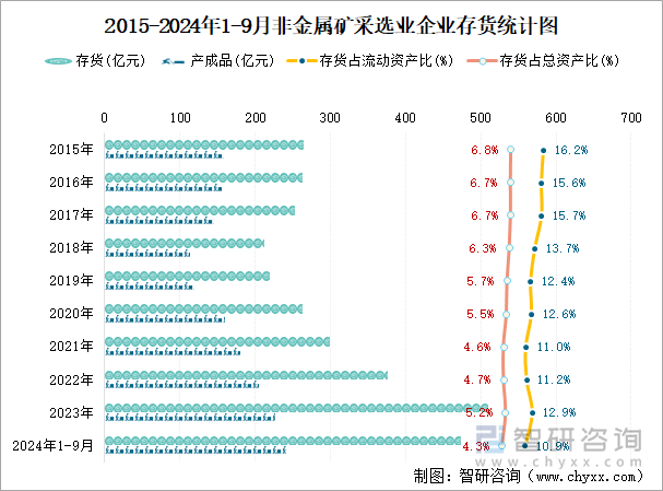 2015-2024年1-9月非金属矿采选业企业存货统计图