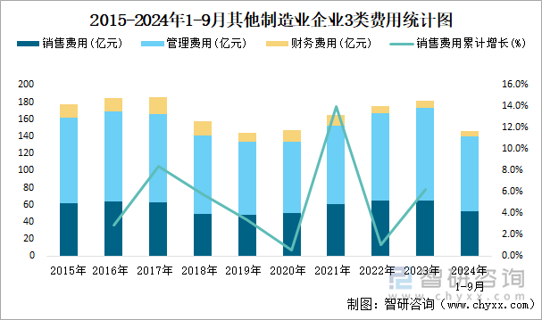 2015-2024年1-9月其他制造業(yè)企業(yè)3類費(fèi)用統(tǒng)計圖