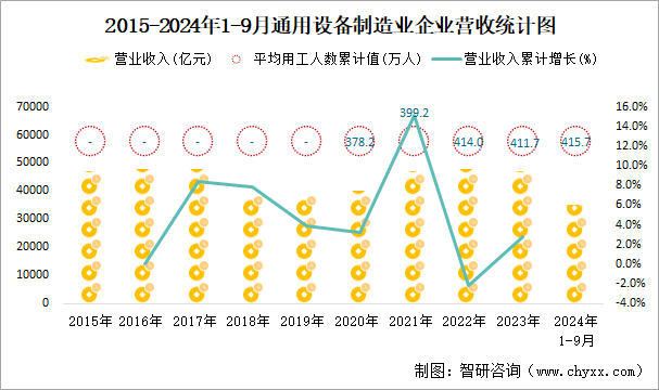 2015-2024年1-9月通用设备制造业企业营收统计图